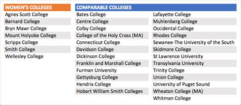 List of women's colleges .